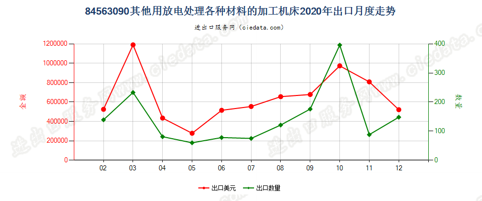 84563090其他用放电处理各种材料的加工机床出口2020年月度走势图