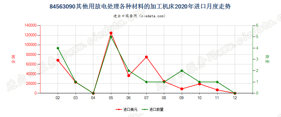 84563090其他用放电处理各种材料的加工机床进口2020年月度走势图