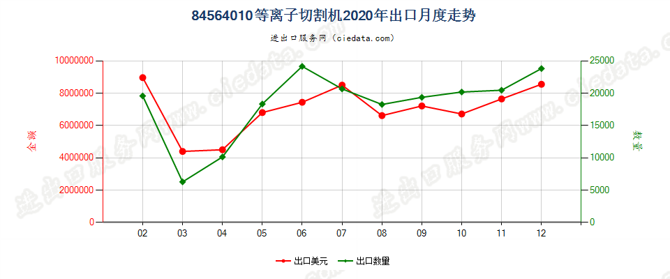 84564010等离子切割机出口2020年月度走势图