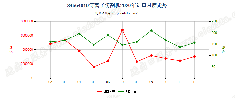 84564010等离子切割机进口2020年月度走势图