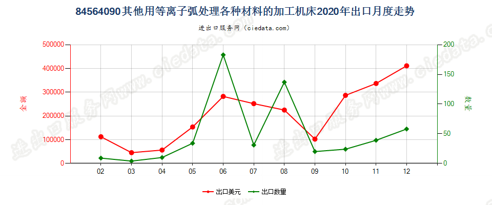 84564090其他用等离子弧处理各种材料的加工机床出口2020年月度走势图