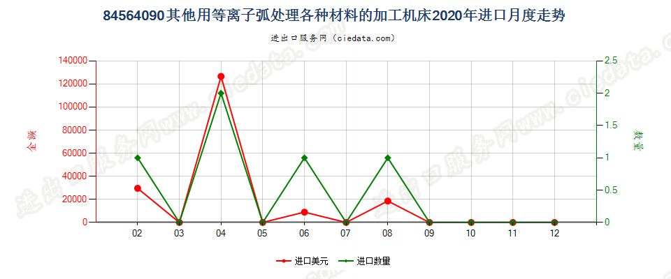 84564090其他用等离子弧处理各种材料的加工机床进口2020年月度走势图