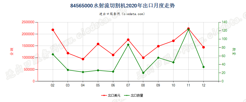 84565000水射流切割机出口2020年月度走势图