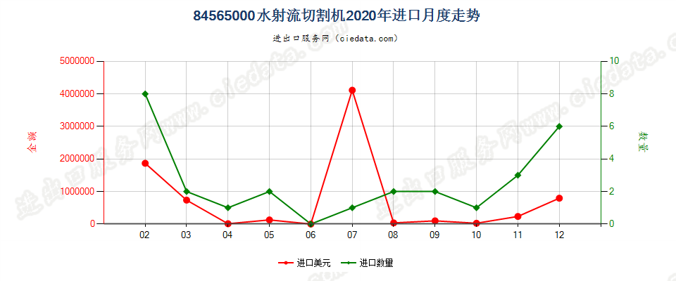 84565000水射流切割机进口2020年月度走势图