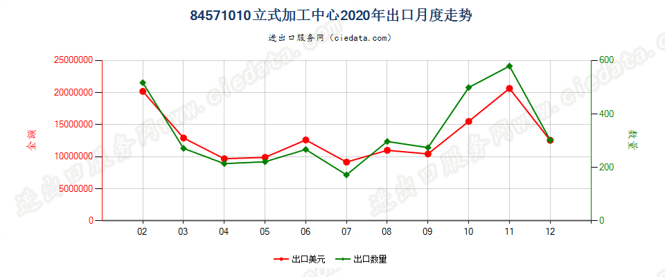 84571010立式加工中心出口2020年月度走势图