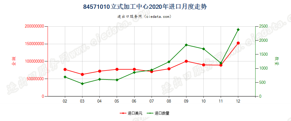 84571010立式加工中心进口2020年月度走势图