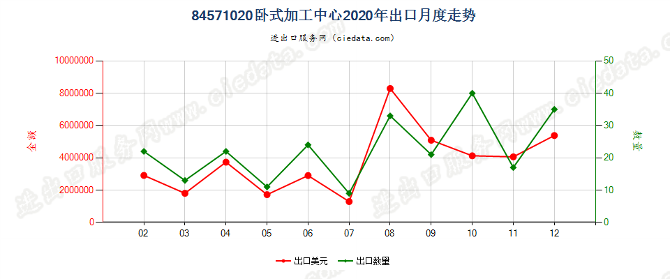 84571020卧式加工中心出口2020年月度走势图