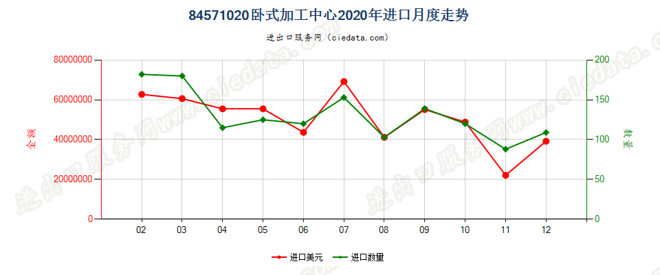 84571020卧式加工中心进口2020年月度走势图