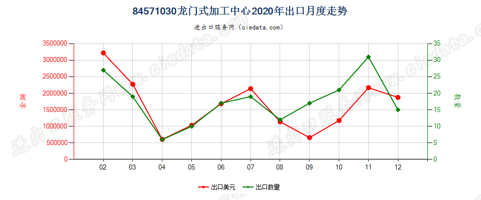 84571030龙门式加工中心出口2020年月度走势图