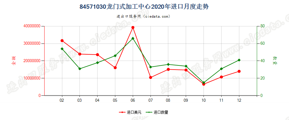 84571030龙门式加工中心进口2020年月度走势图