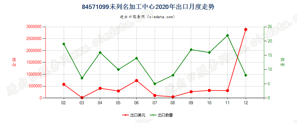 84571099未列名加工中心出口2020年月度走势图