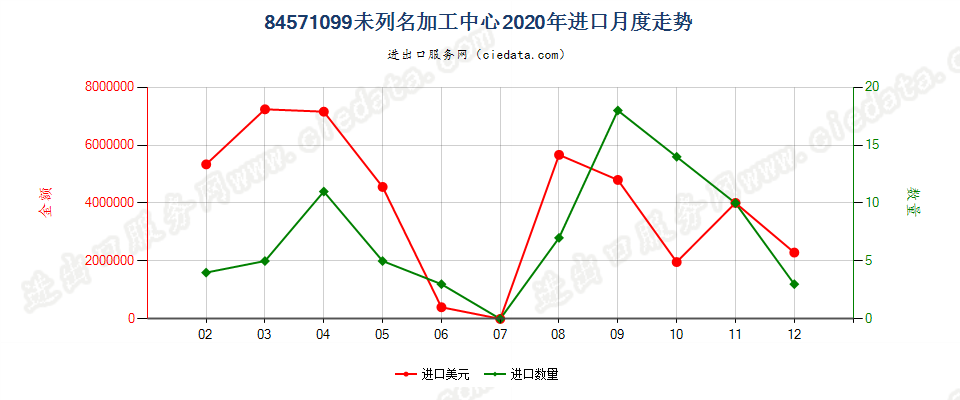 84571099未列名加工中心进口2020年月度走势图