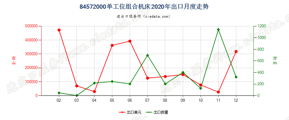 84572000单工位组合机床出口2020年月度走势图