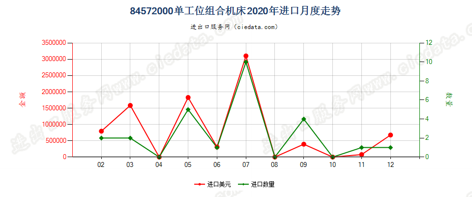 84572000单工位组合机床进口2020年月度走势图