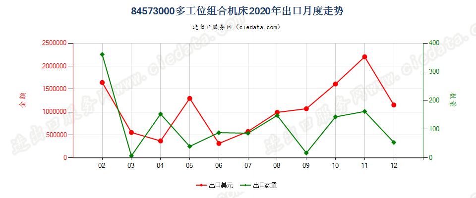 84573000多工位组合机床出口2020年月度走势图