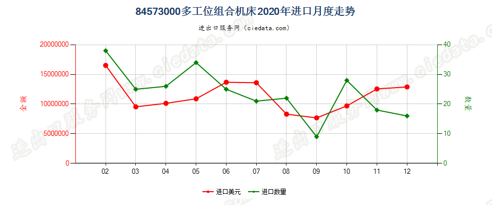 84573000多工位组合机床进口2020年月度走势图