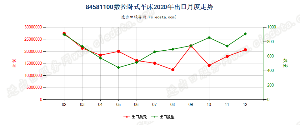 84581100数控卧式车床出口2020年月度走势图