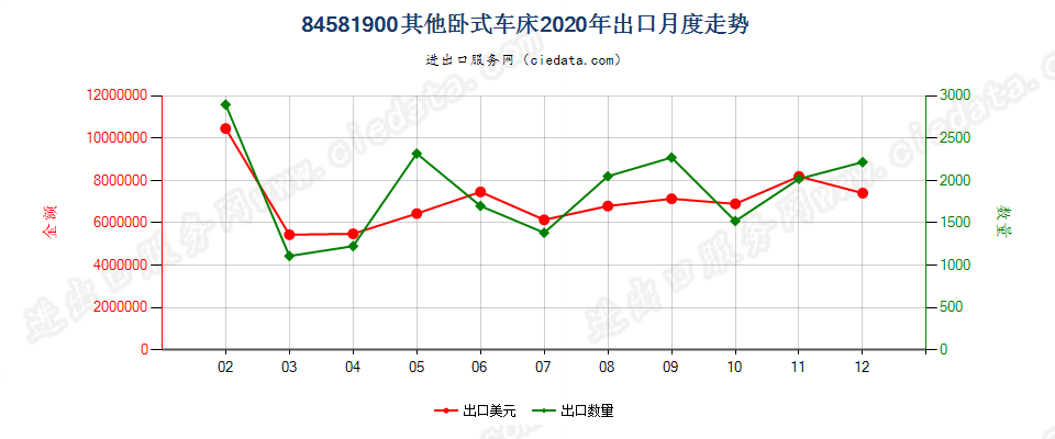 84581900其他卧式车床出口2020年月度走势图