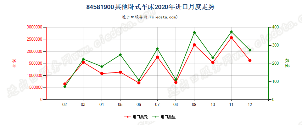 84581900其他卧式车床进口2020年月度走势图