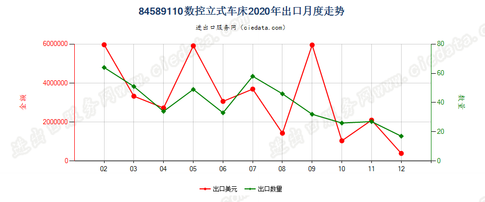 84589110数控立式车床出口2020年月度走势图