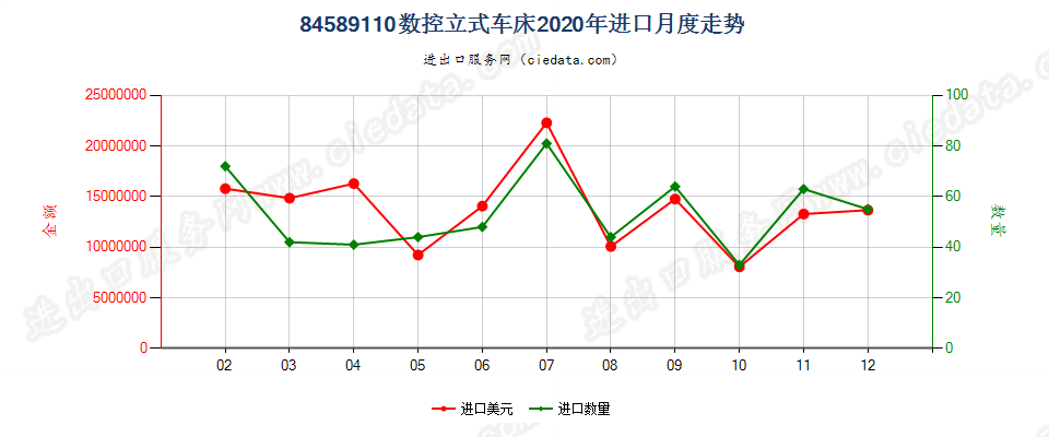 84589110数控立式车床进口2020年月度走势图