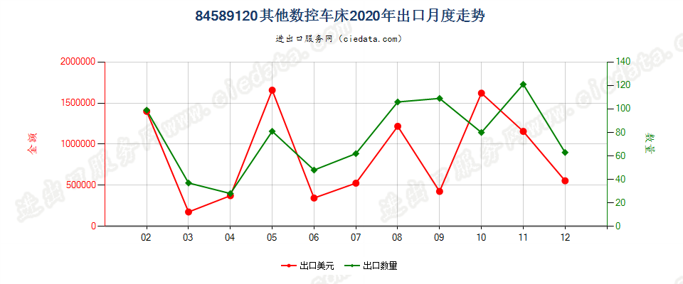 84589120其他数控车床出口2020年月度走势图