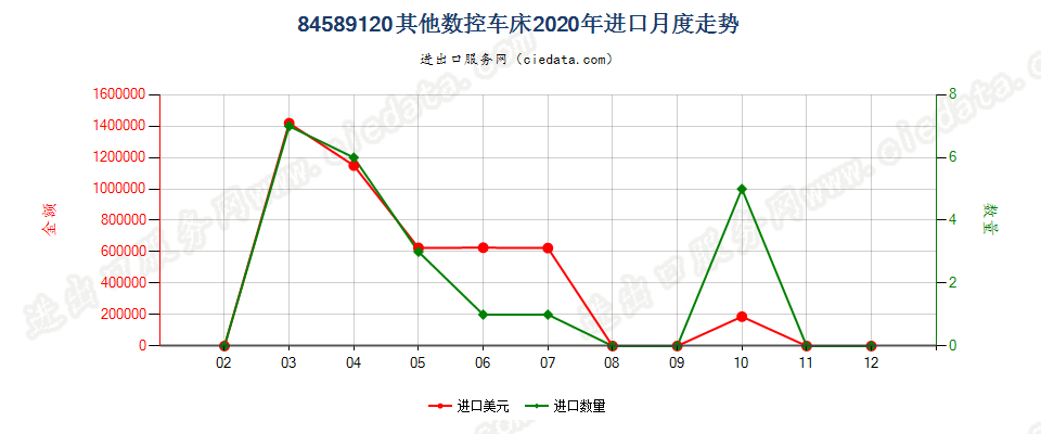 84589120其他数控车床进口2020年月度走势图