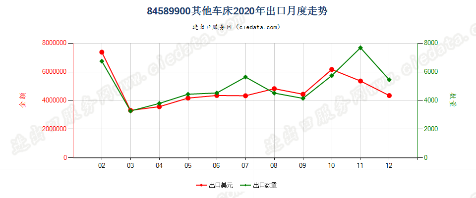 84589900其他车床出口2020年月度走势图