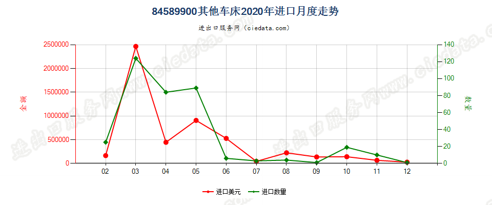 84589900其他车床进口2020年月度走势图