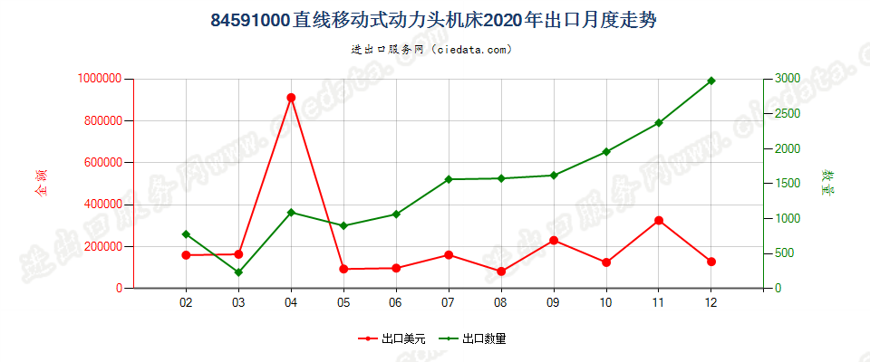 84591000直线移动式动力头机床出口2020年月度走势图