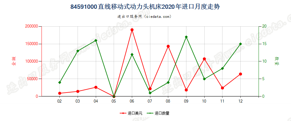 84591000直线移动式动力头机床进口2020年月度走势图