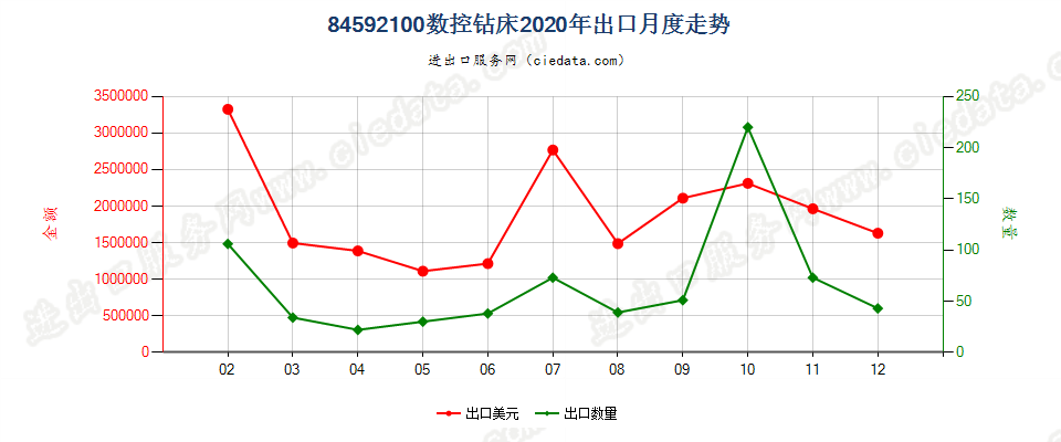 84592100数控钻床出口2020年月度走势图