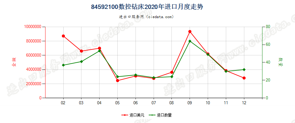 84592100数控钻床进口2020年月度走势图