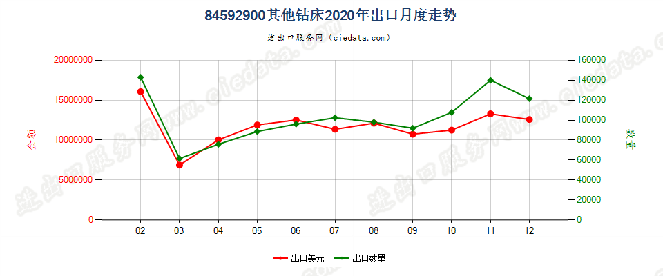 84592900其他钻床出口2020年月度走势图