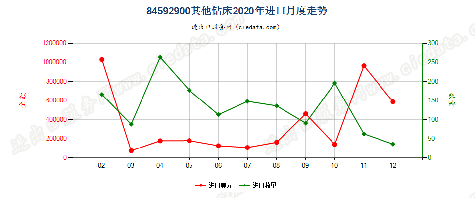 84592900其他钻床进口2020年月度走势图