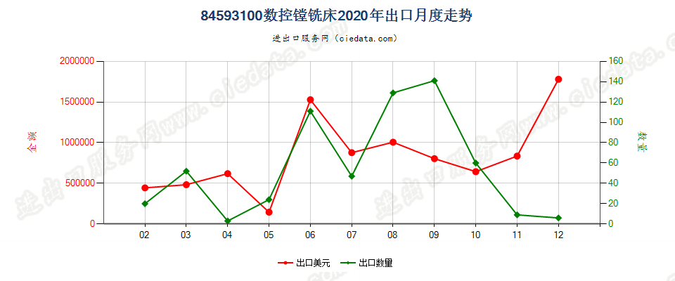 84593100数控镗铣床出口2020年月度走势图