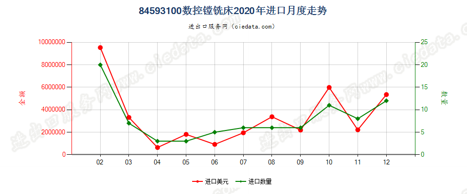 84593100数控镗铣床进口2020年月度走势图