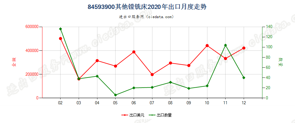 84593900其他镗铣床出口2020年月度走势图