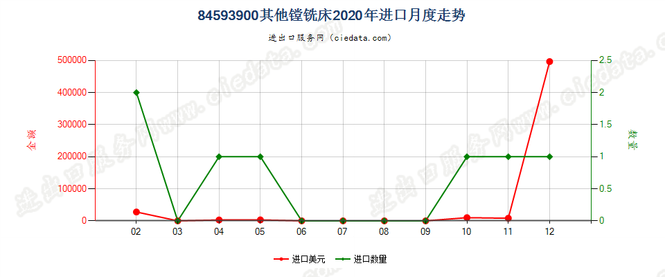 84593900其他镗铣床进口2020年月度走势图