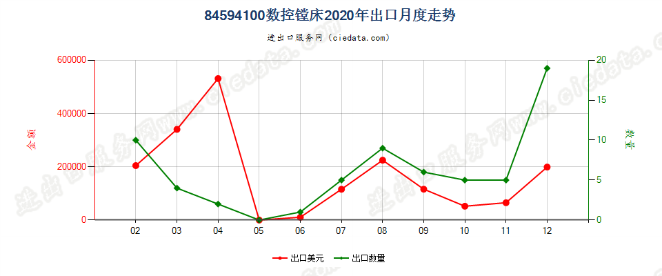 84594100数控镗床出口2020年月度走势图