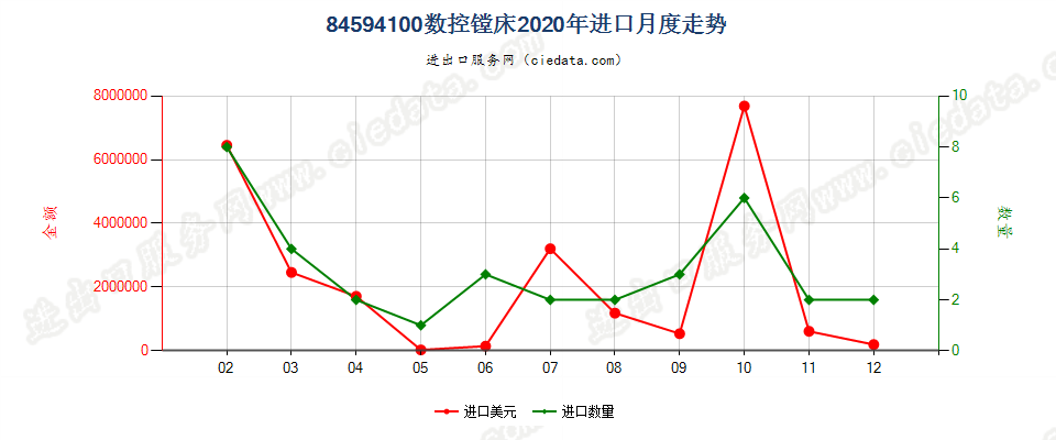 84594100数控镗床进口2020年月度走势图