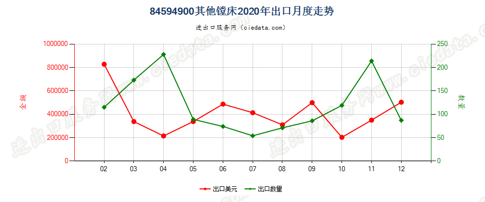 84594900其他镗床出口2020年月度走势图