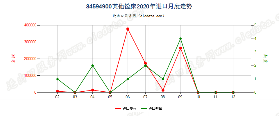 84594900其他镗床进口2020年月度走势图