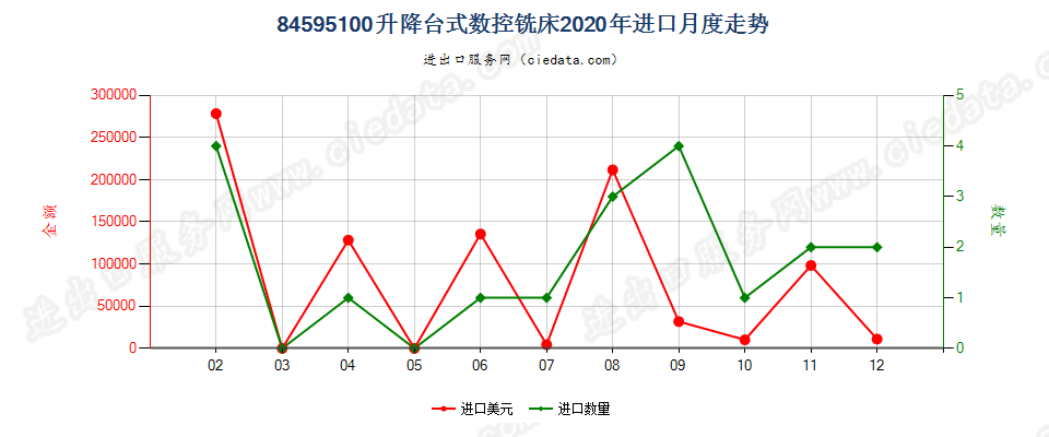 84595100升降台式数控铣床进口2020年月度走势图