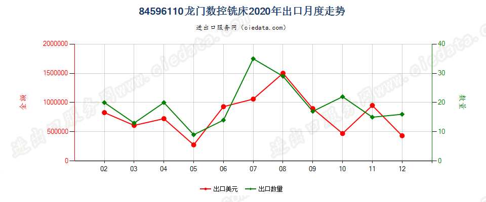 84596110龙门数控铣床出口2020年月度走势图