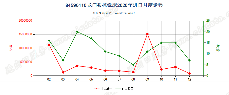 84596110龙门数控铣床进口2020年月度走势图