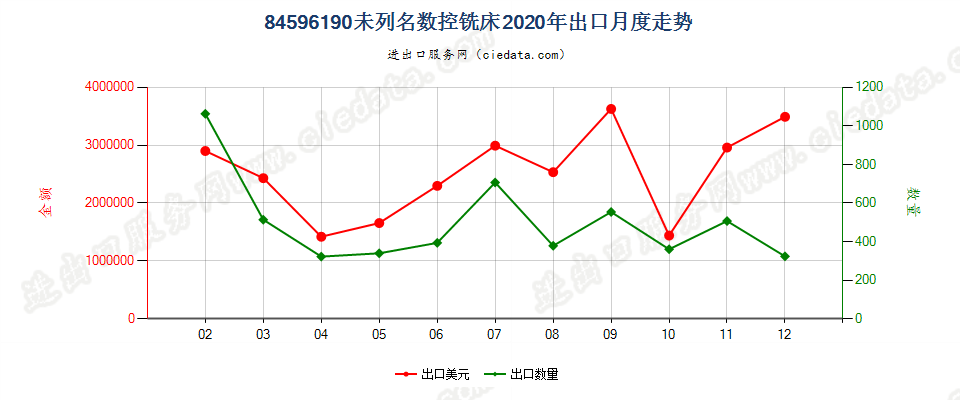 84596190未列名数控铣床出口2020年月度走势图