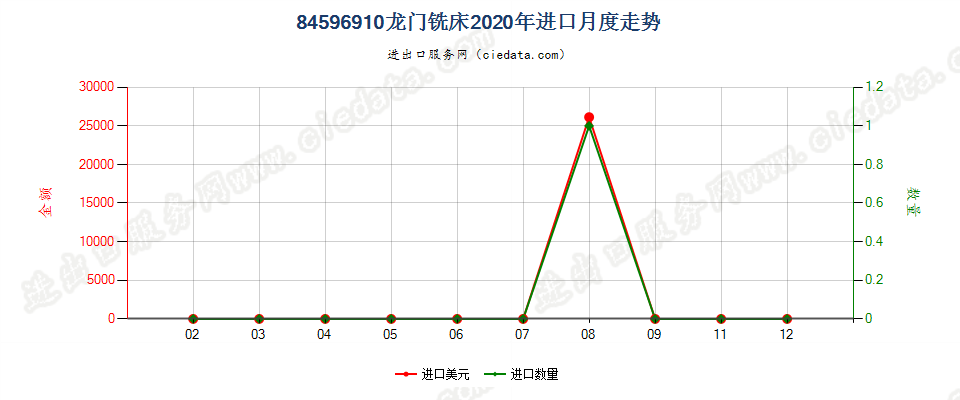 84596910龙门铣床进口2020年月度走势图