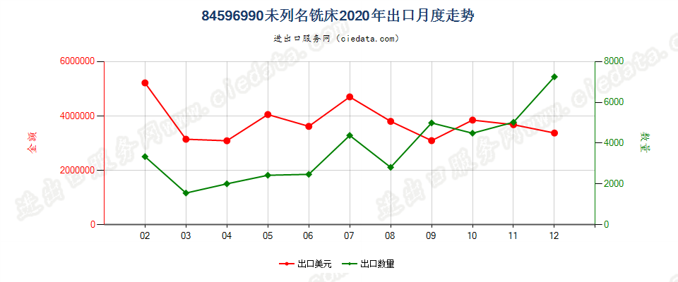 84596990未列名铣床出口2020年月度走势图