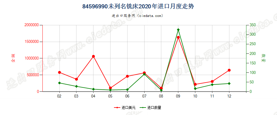 84596990未列名铣床进口2020年月度走势图